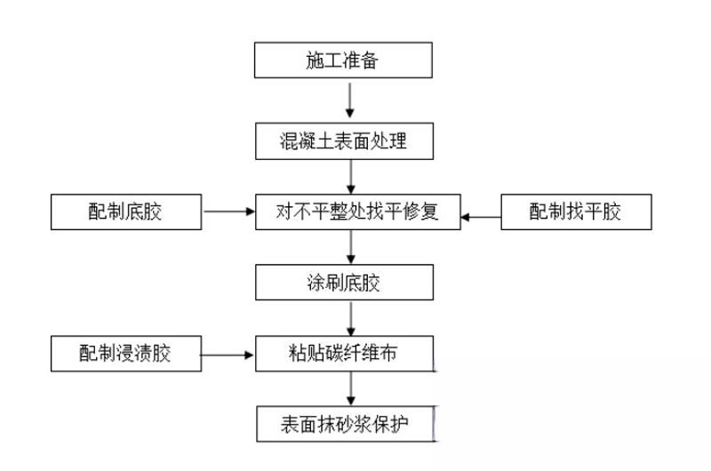 福贡碳纤维加固的优势以及使用方法